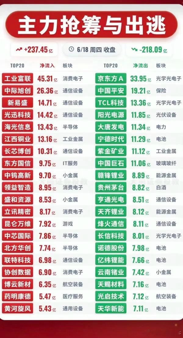 6.18周四  主力大资金  净买入榜TOP20！1.芯片、AI服务器2.CPO