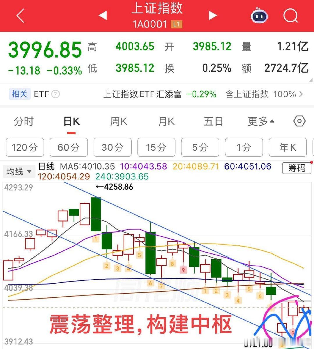 2026.6.10周三早评：  受外盘影响，上证指数低开两阳盘，开盘影响情绪，总