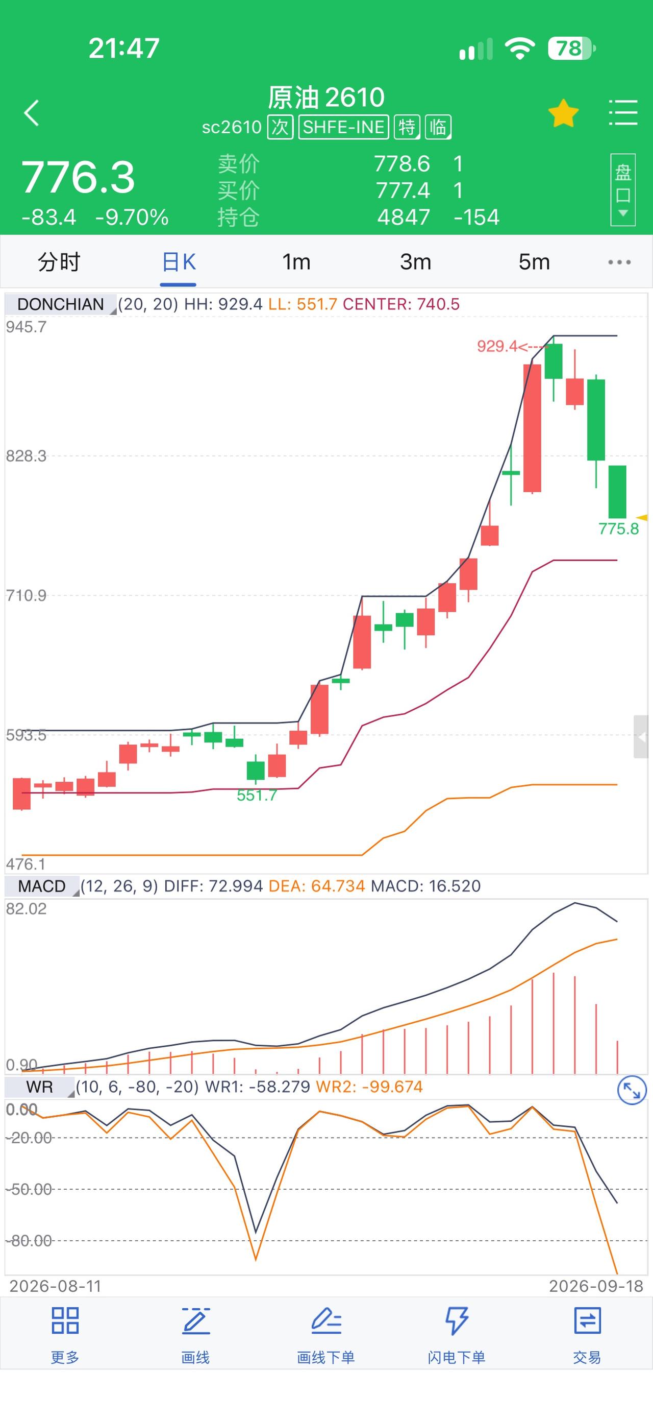 油价连续二个交易日回调，尤其是国内SC原油在周四随着近月合约自然人最后持仓日到来