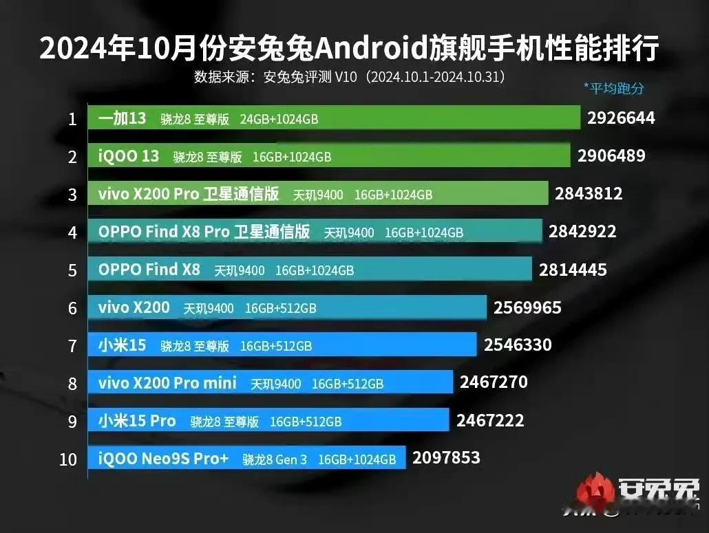 说好的雷兔兔，怎么小米15跑分垫底啊。

最新一期的安兔兔旗舰手机跑分出炉了哈。