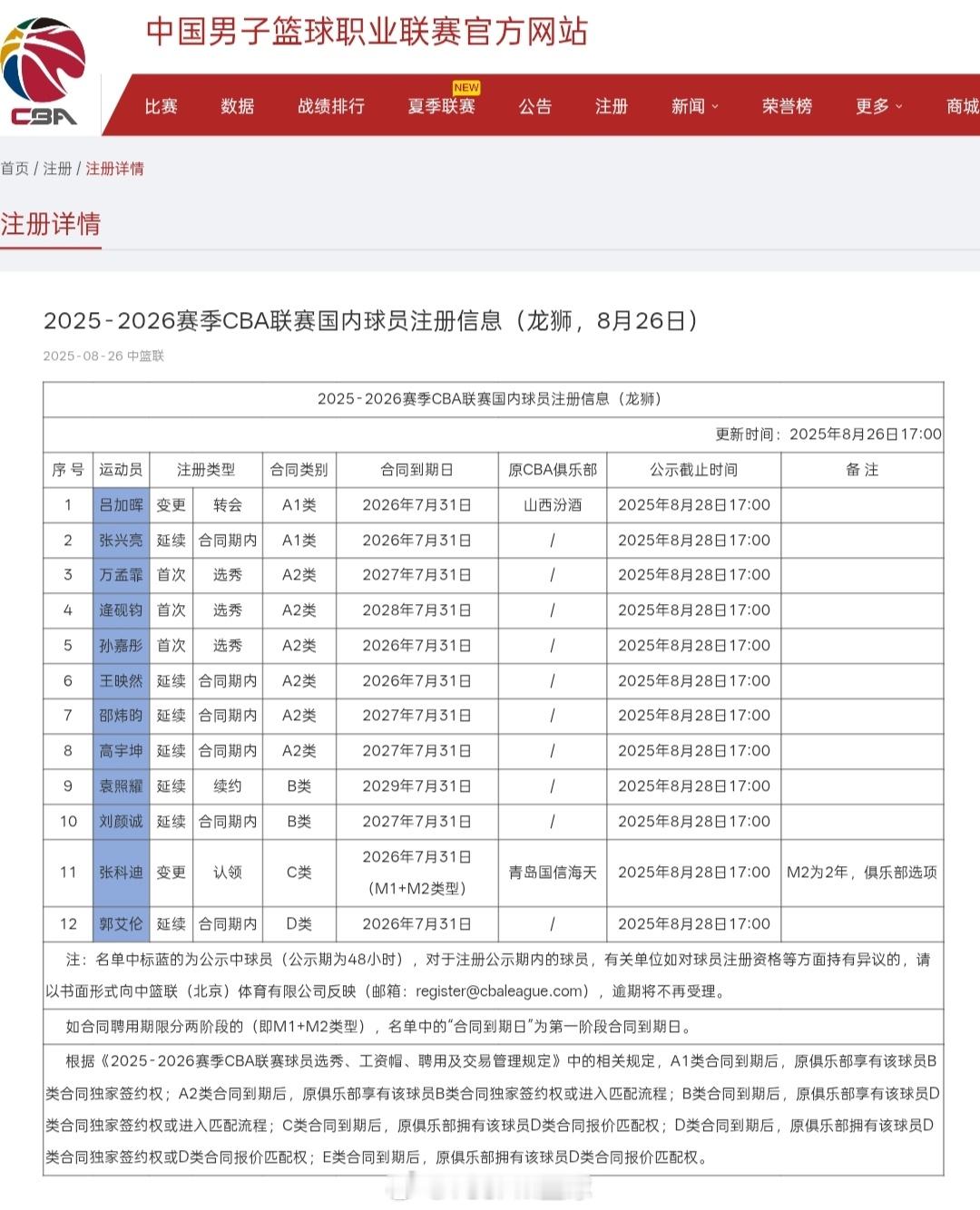 提交2025-2026赛季CBA联赛国内球员注册信息，郭艾伦顶薪延续一年。 ​​