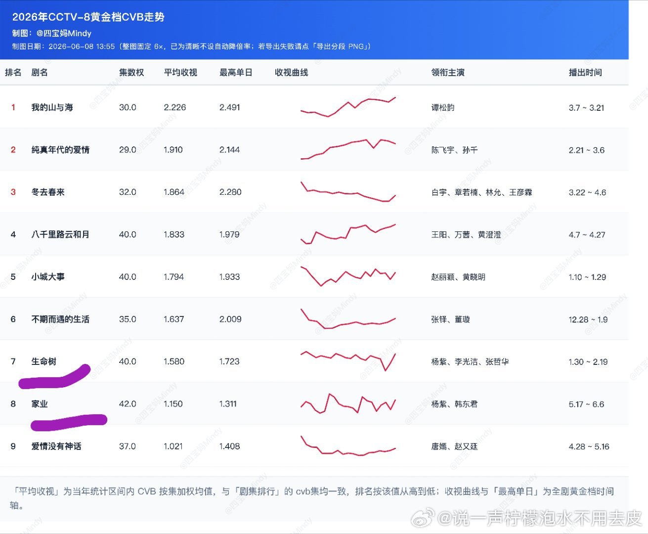 杨紫已有9部作品播放量破百亿收视率，以后请对我们好点怎么播放量能上去，收视率就上