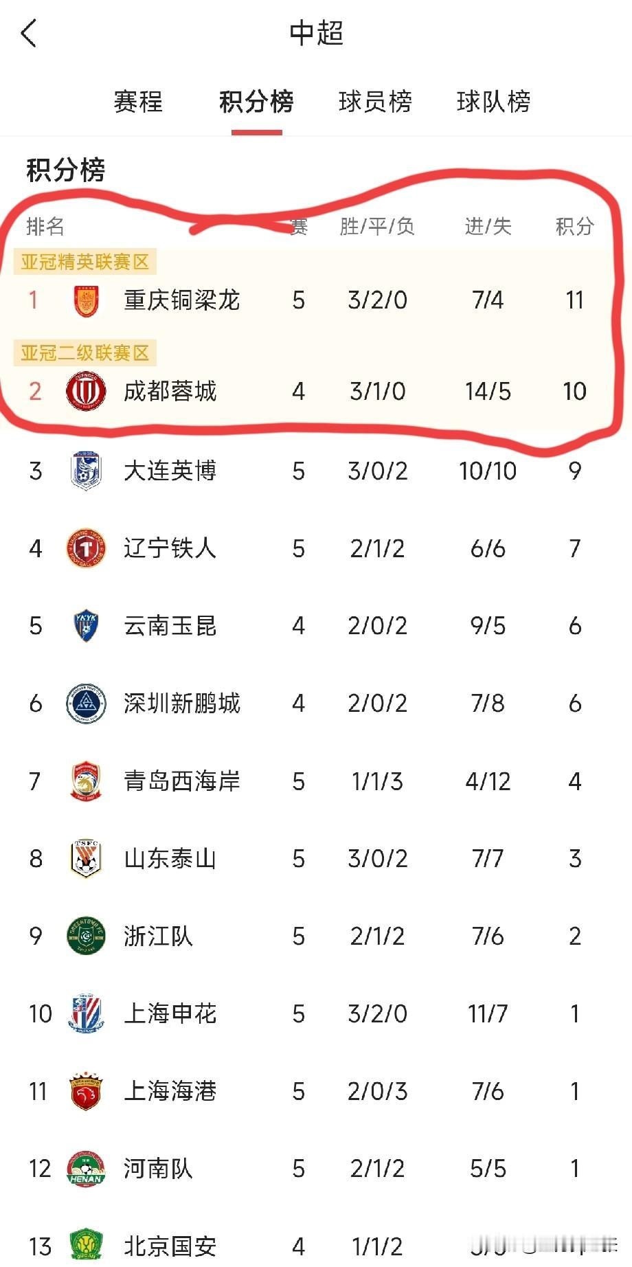 实在没有想到，中超提到第五轮，积分榜领跑的，竟然是川渝双雄！

要知道，很长一段