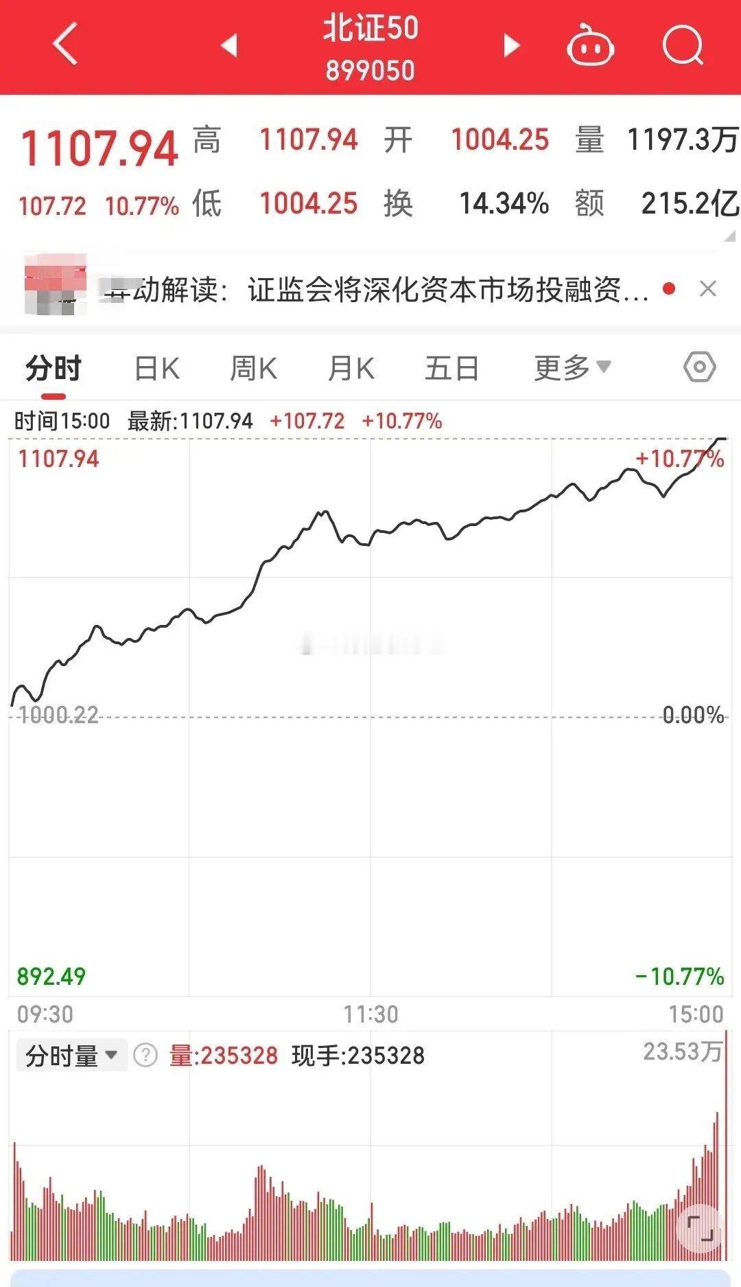 北证50涨超10%。庞大的资金入场，拉动各大指数大涨，北证50自然也是其中的受益