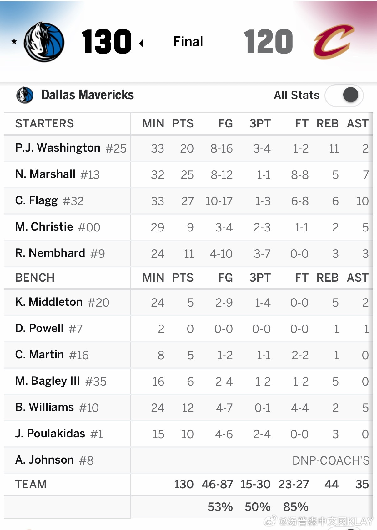 独行侠客场大胜骑士，全队打的都很猛，三分都投到50%，罚球都85%，很不独行侠黑