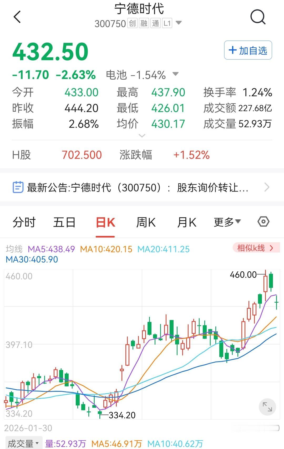 【宁德时代股东一口气转让238亿元股票】宁德时代第四大股东拟转让5800万股股份