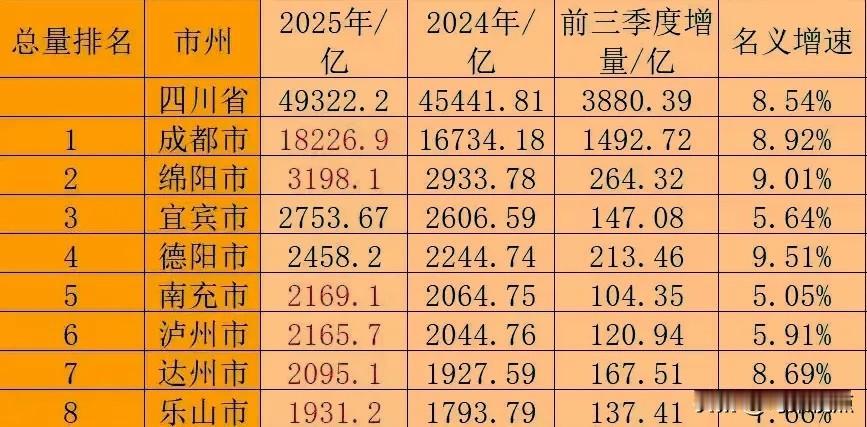 绵阳Q3发布｜10月27日，绵阳市统计局发布 2025年前三季度经济成绩单。绵阳