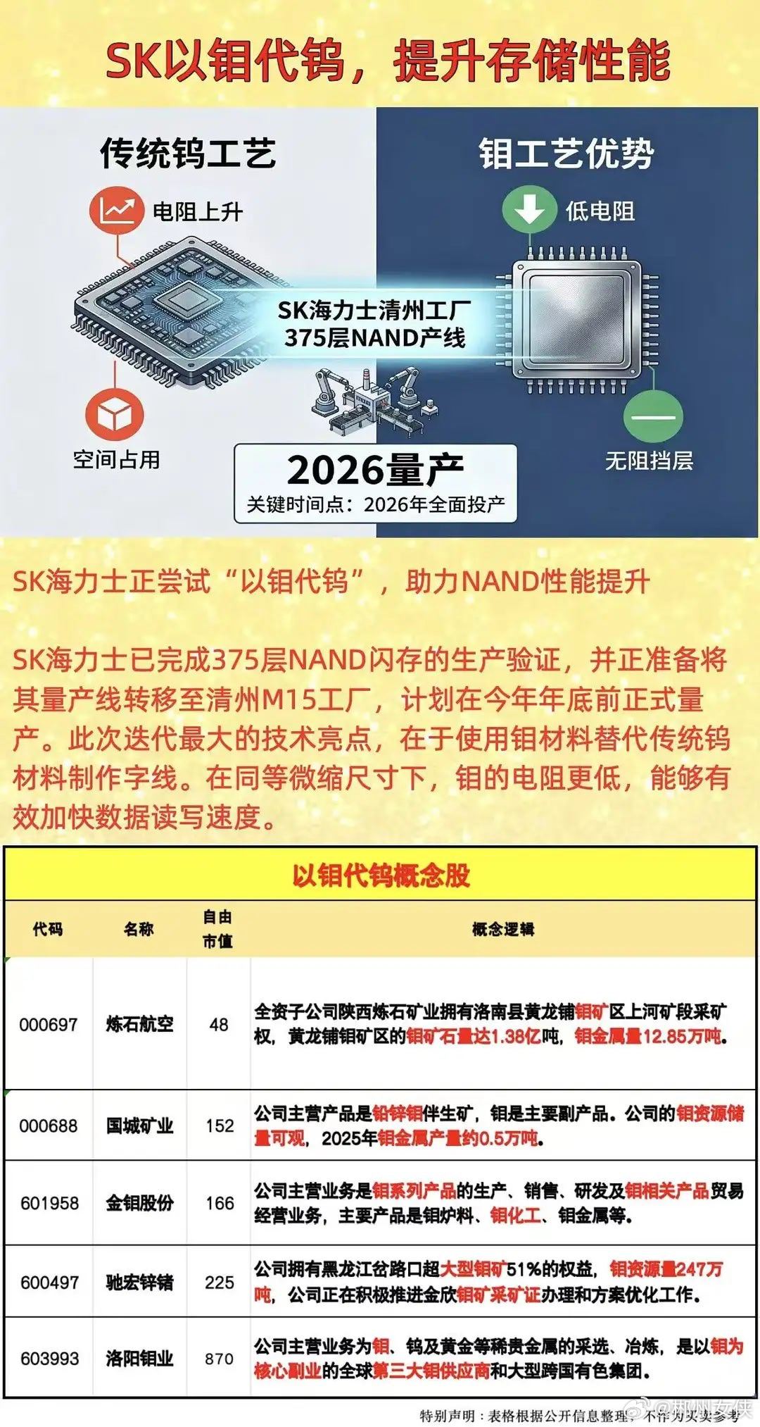 SK以钼代钨，提升存储性能SK海力士正尝试“以钼代钨”，助力NAND性能提升SK