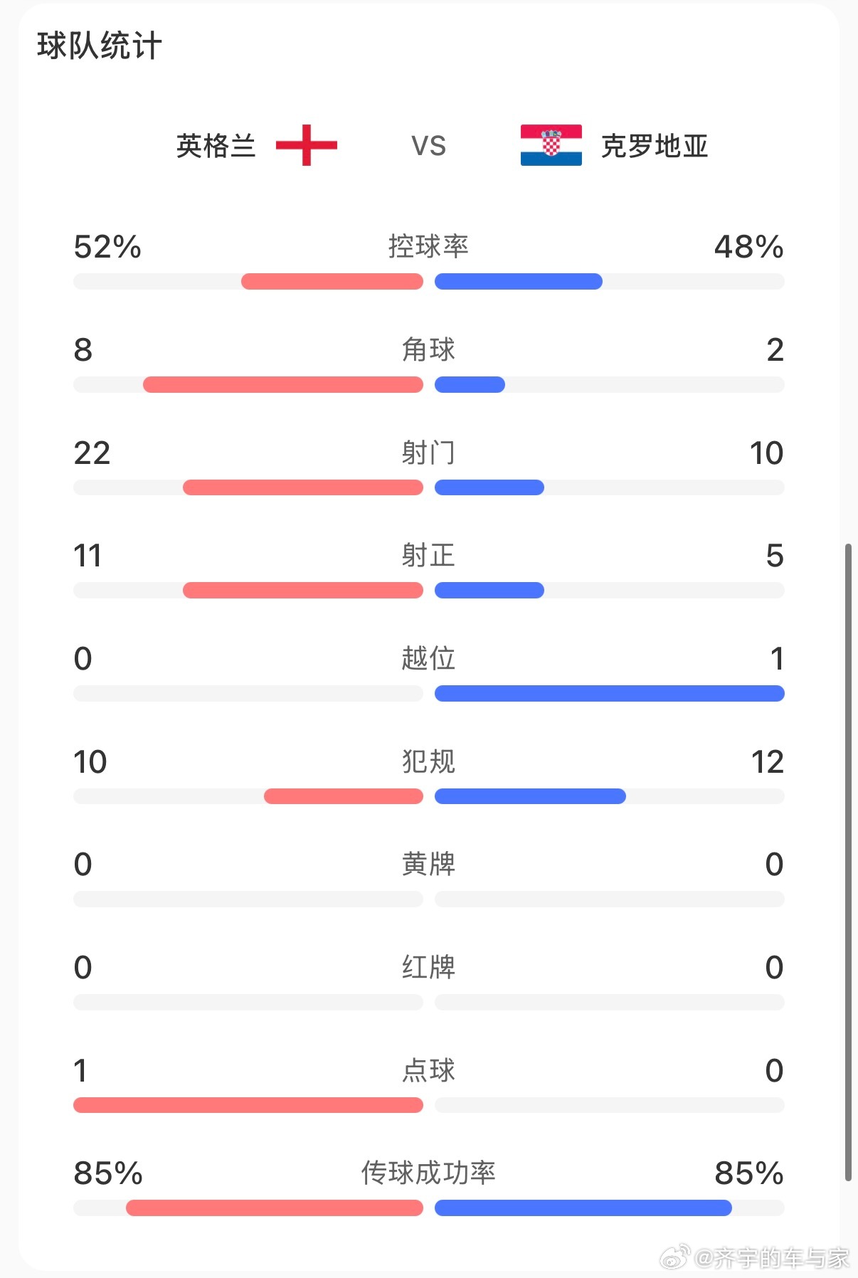 这才是世界杯该有的样子，强强对决就是好看，英格兰冠军像尽显，克罗地亚踢的依旧很漂