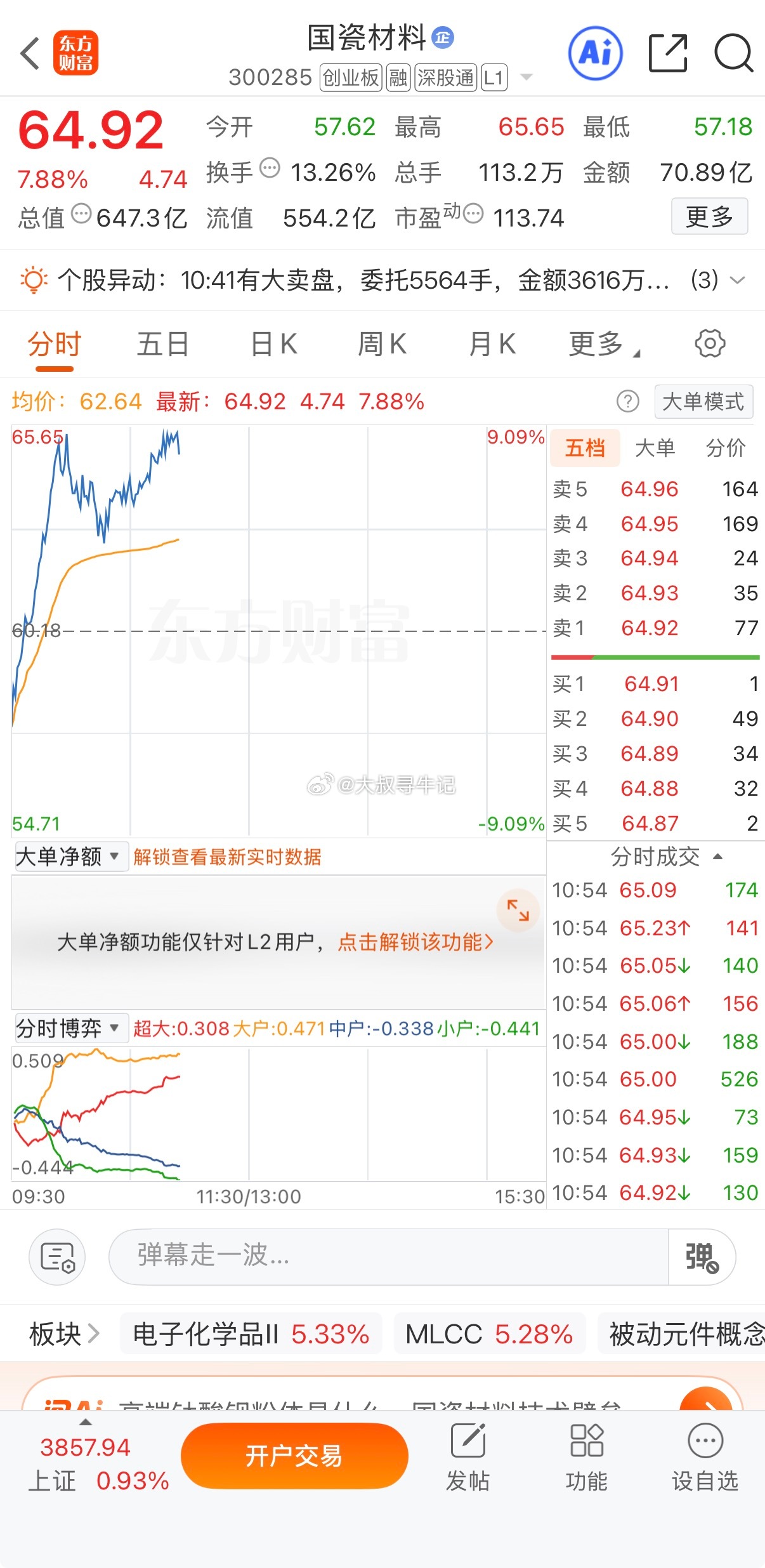 昨天尾盘上车的国瓷材料 sz300285[股票]  今天二次冲高不贪心止盈出来 