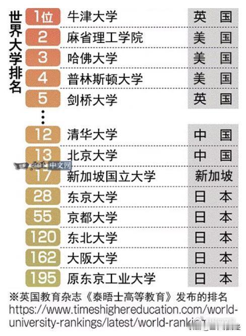 #最新世界大学排名公布# ！
牛津大学位居榜首，
哈佛大学排第3，
清华大学排1