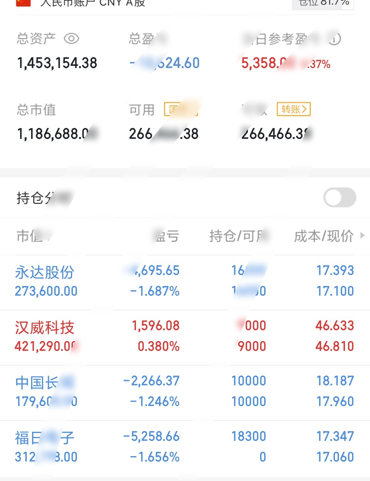 进去就跳水，加了点仓，目前持仓有点绿今天还长呢，我有的是时间A股 ​​​