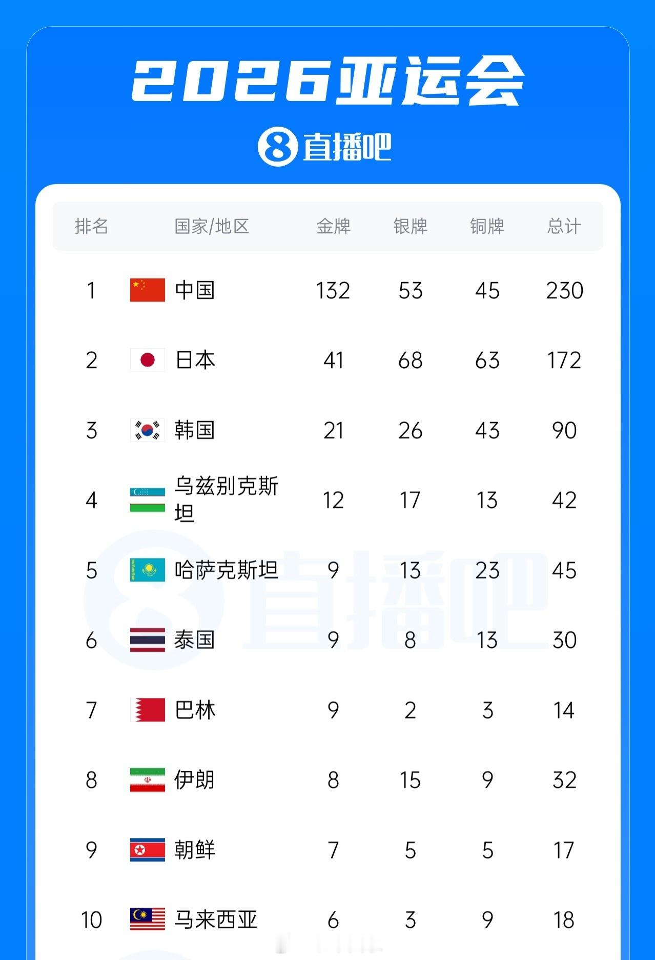 北京单场[超话] 今日13金5银7铜！亚运会奖牌榜：中国队132金53银45铜继