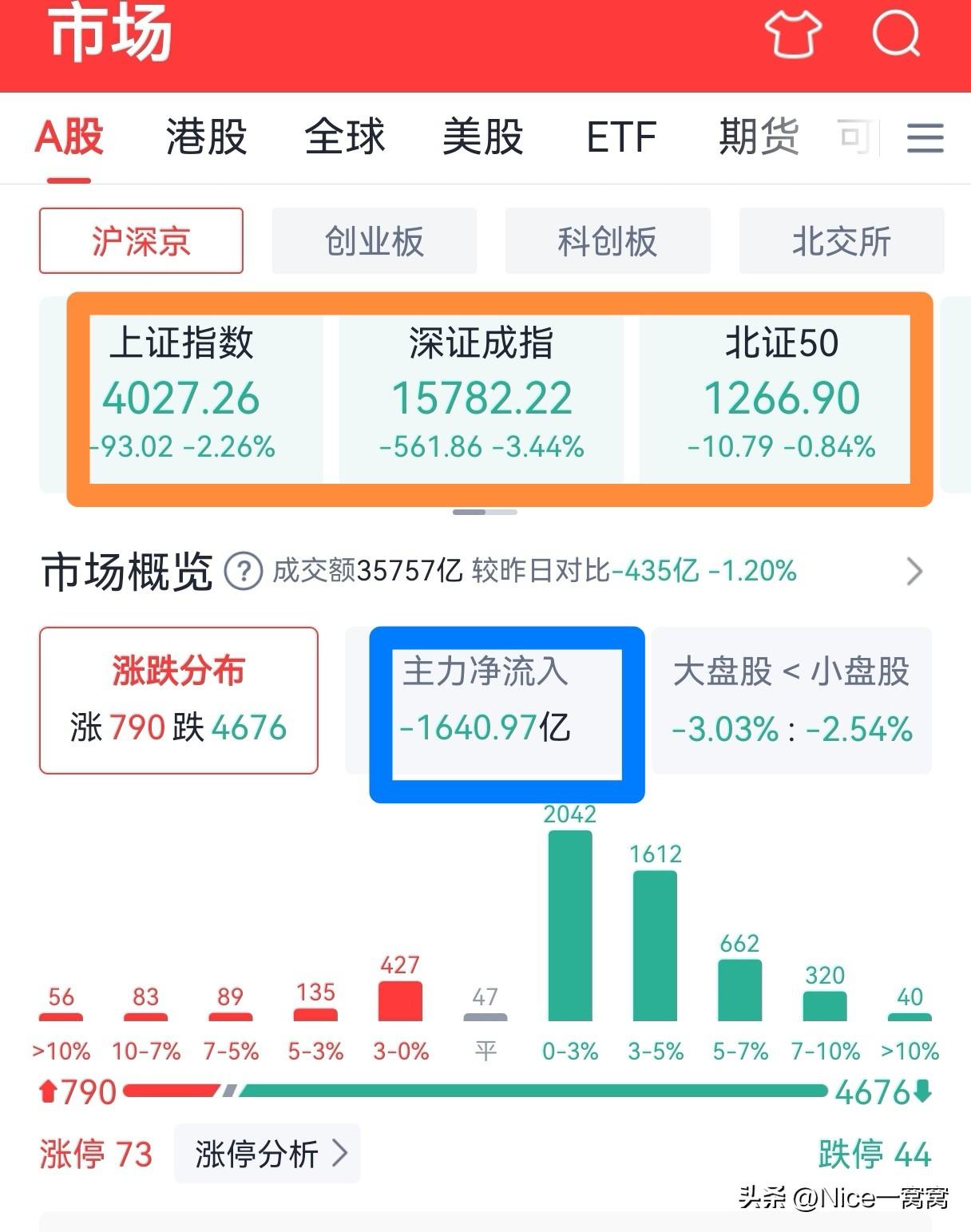 A股“血流成河”，超4600只个股大跌！又中签“牙签肉”我感到很讽刺！

6月2