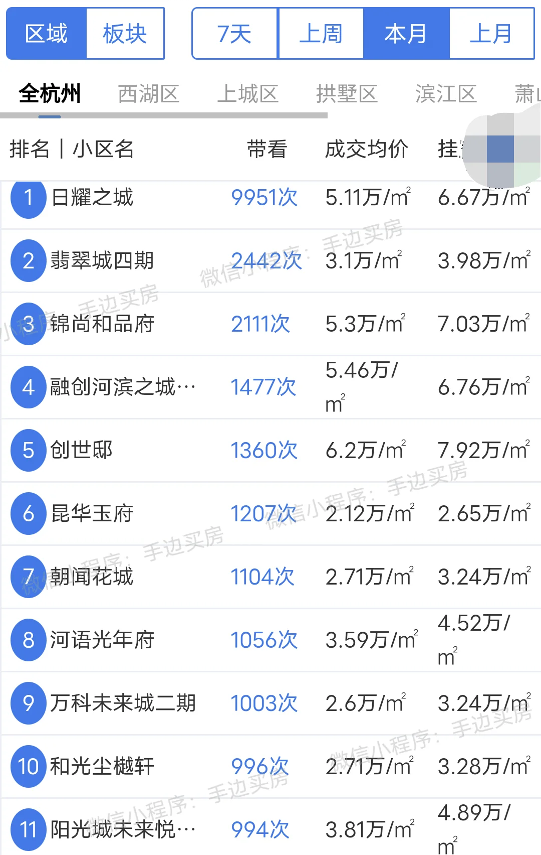 万科日耀之城雄霸本月带看榜！