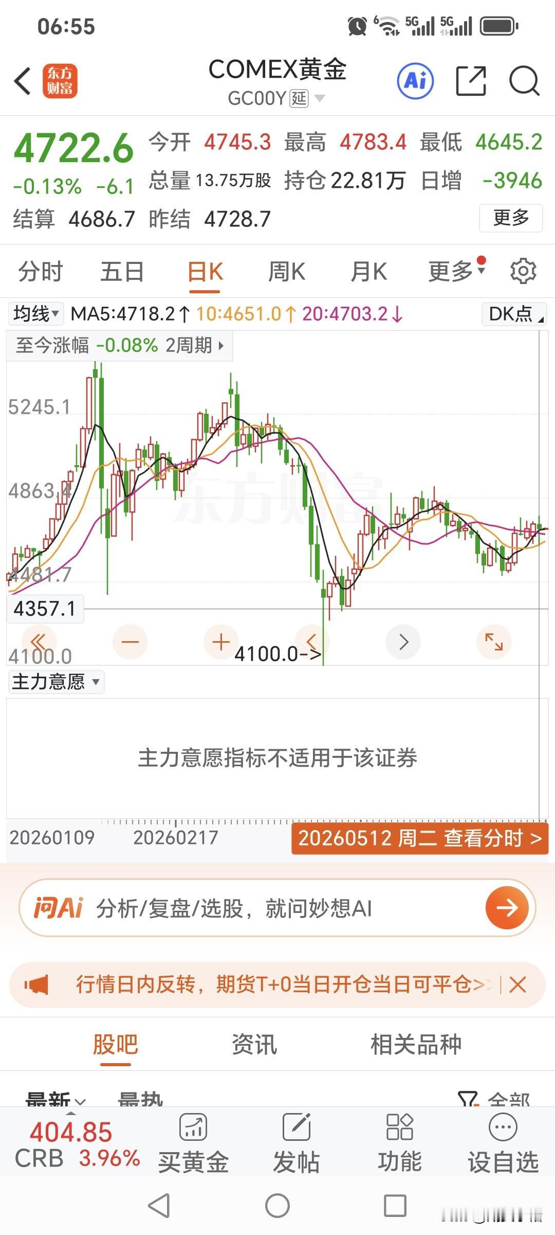 周二国际金价
震荡运行，高开低走。
昨日开盘4745.3美元，
盘中最高升至47