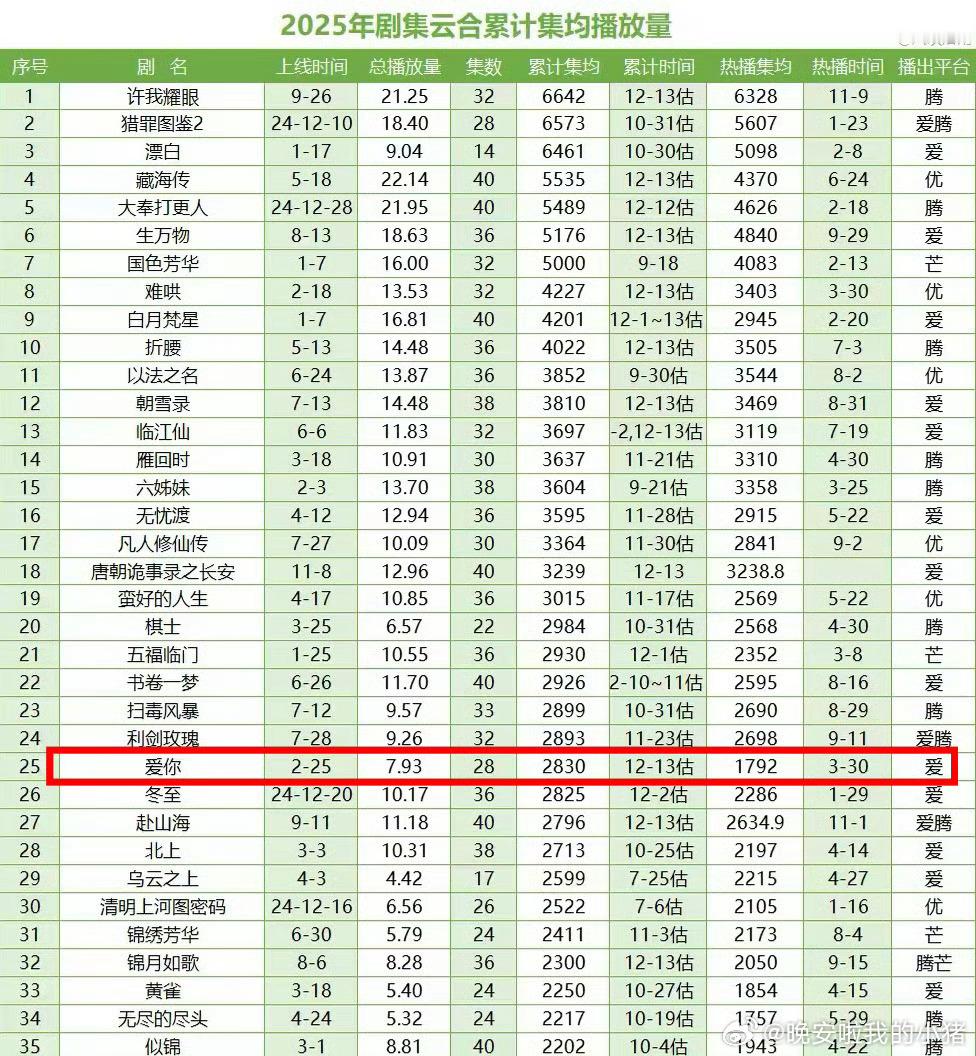 张凌赫爱你正式登顶爱奇艺 2025现偶集均第一，何苏叶的含金量还在上升