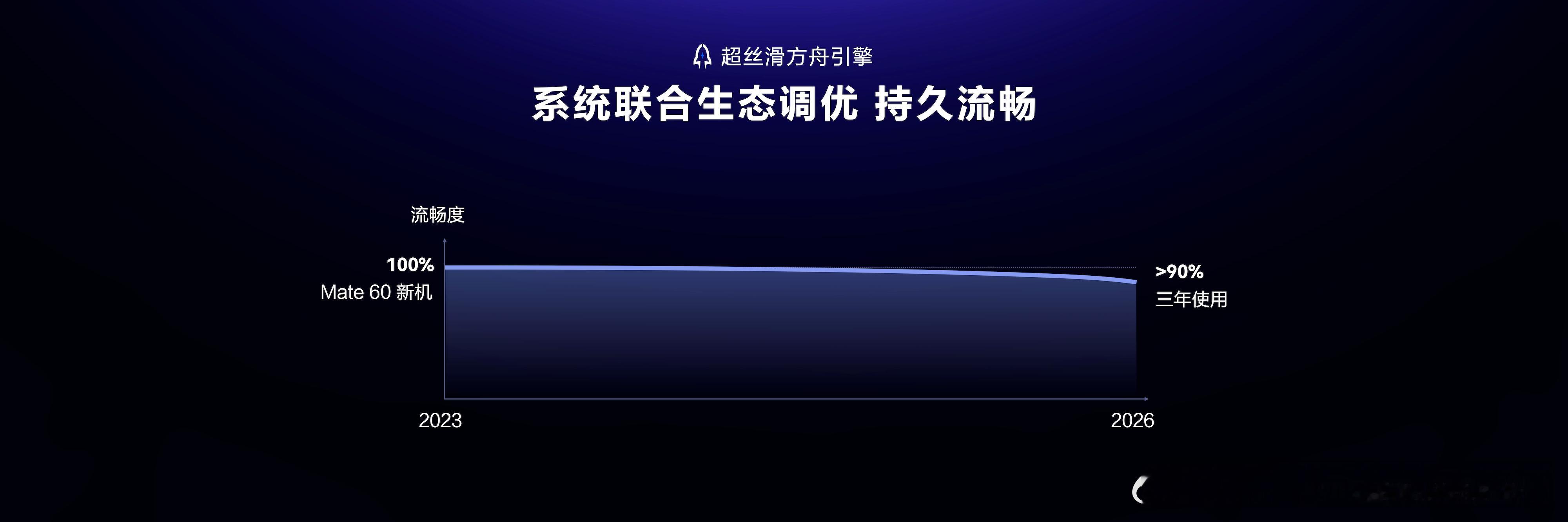 鸿蒙7最多可节省109G储存空间鸿蒙7颠覆存储管理逻辑 方舟存储引擎通过底层去重