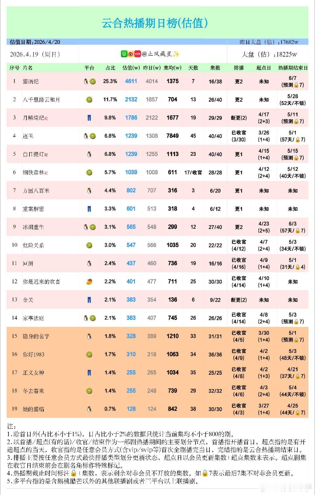 4.19云合估值(蜜语纪4611，集均微调)根据年榜排名变化，调整了近期一周大盘
