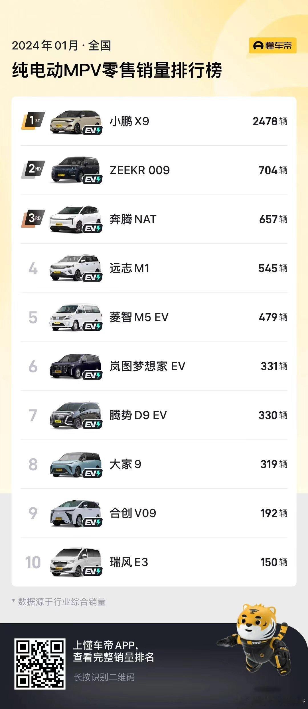 X9上个月销量可以的，看看后面能不能稳定住#小鹏x9#  ​​​