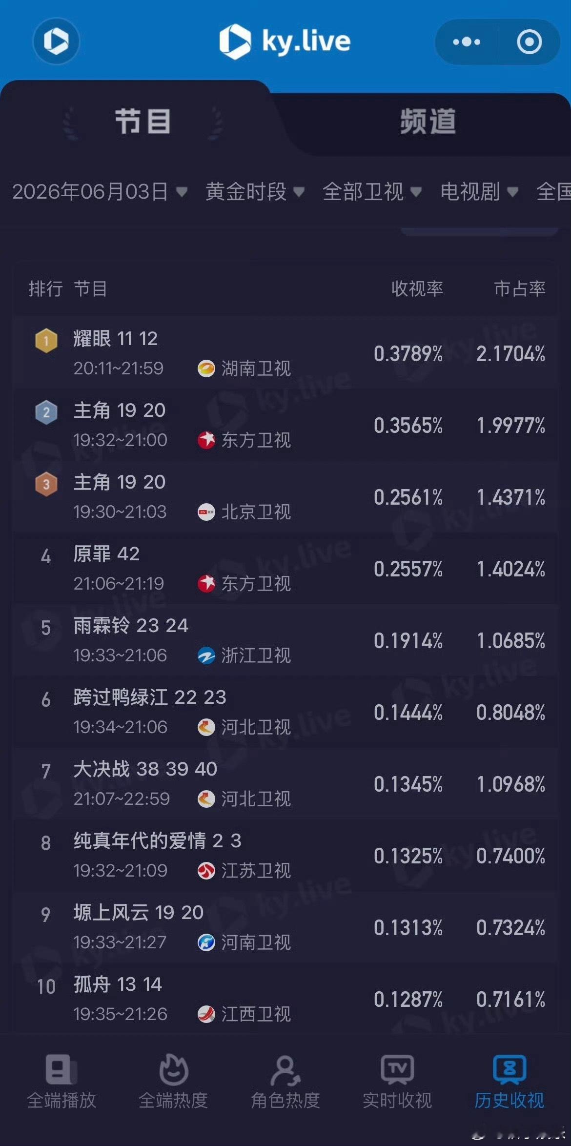 关晓彤、李昀锐《耀眼》收视率0.3789%，登顶酷云黄金时段全部卫视第一，好优秀
