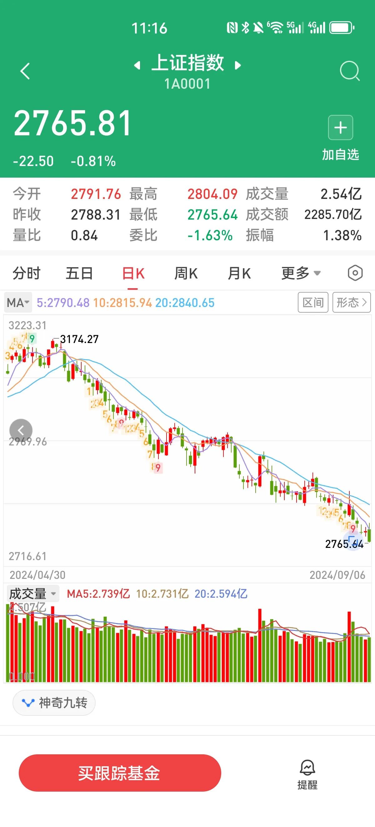 明天又要开盘了，我们可以看到沪指目前的走势，前几天还有钝化的迹象，上周五大跌后，