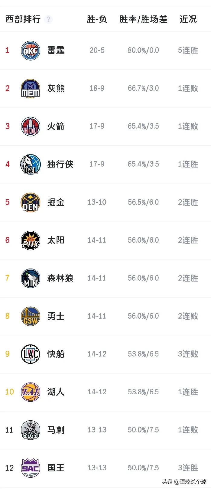 NBA赛程过去4分之一，现在我可以直说了，目前西部分为四档球队，没有任何悬念！