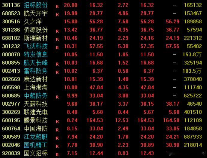 福建方向今天是军工分支强一些，农业分支与福建本地股稍次点，福建本地股集合顶一字的