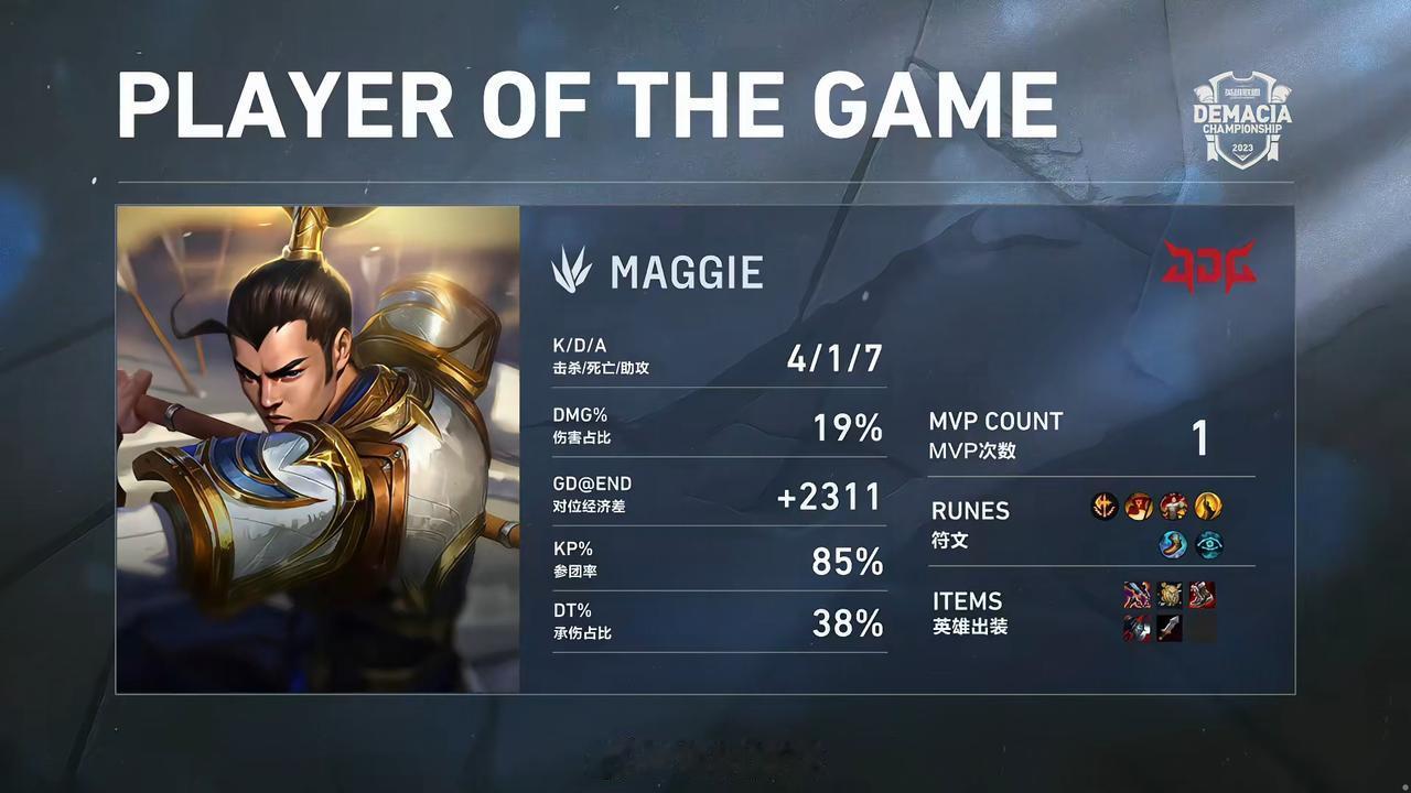 【#2023德玛西亚杯# RA 0-3 JDG】

MVP：Maggie赵信！
