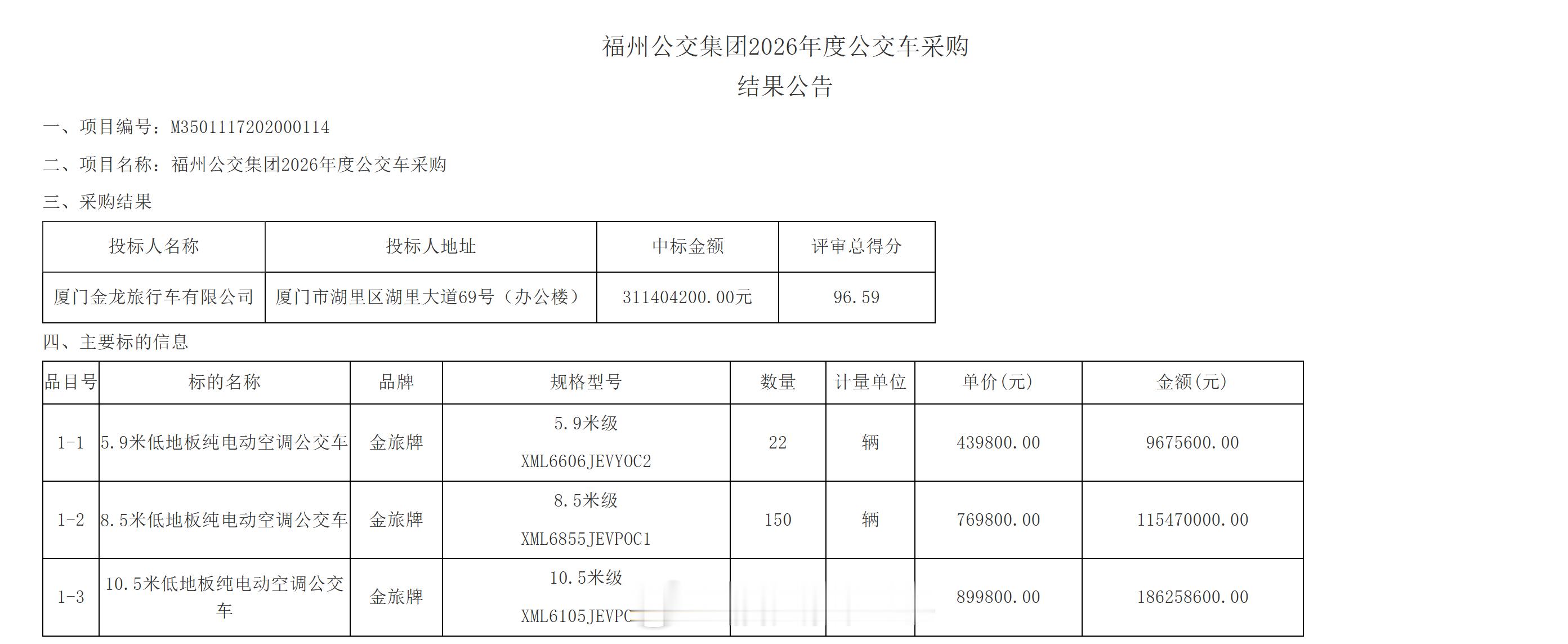 福州公交资讯 今日，福州公交集团2026年度公交车采购结果公告发布，中标候选人为