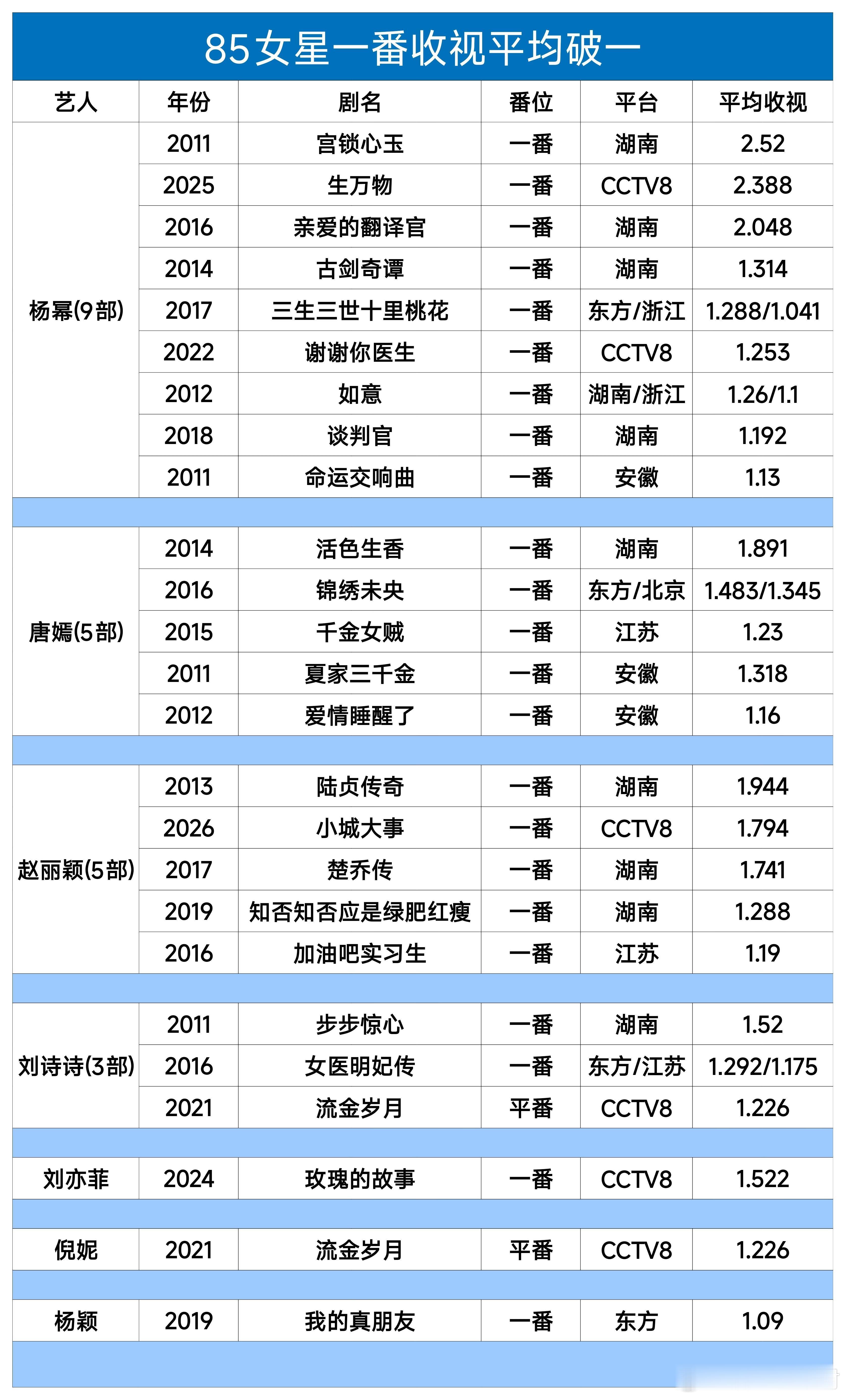 85花一番收视平均破一杨幂9部平均破一，依然是85花唯一一位一番平均破2女星，还