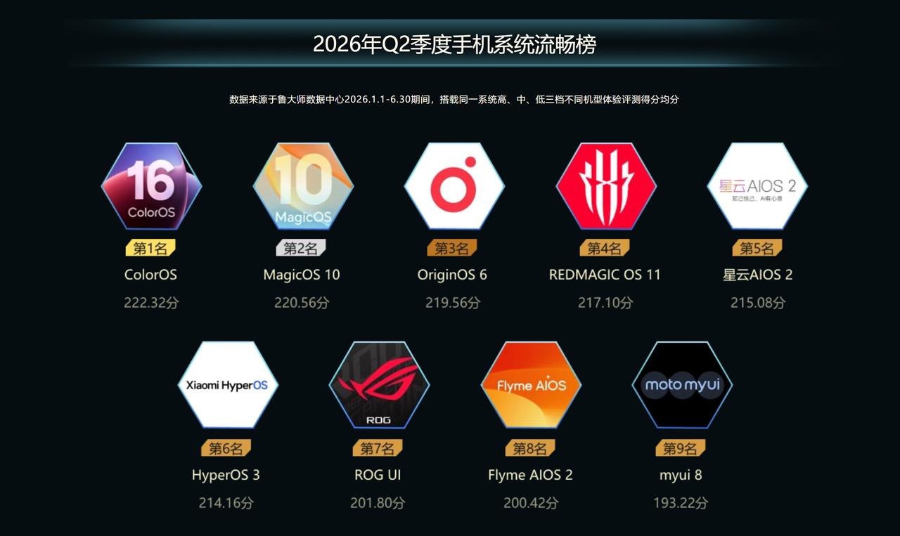 2026上半年手机系统流畅榜，你的手机排第几
ColorOS
MagicOS 1
