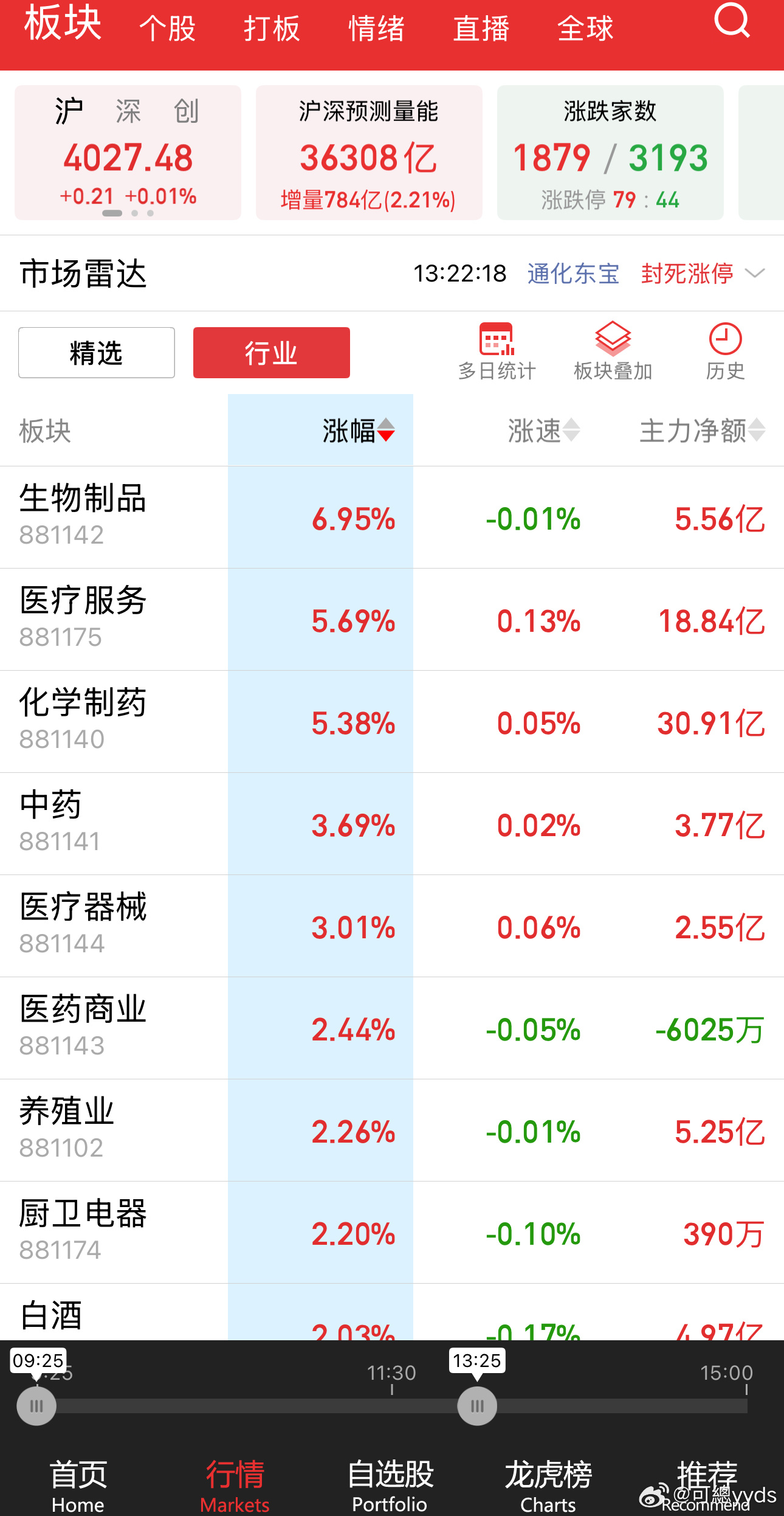 老登股大涨，是反弹还是反转？ 