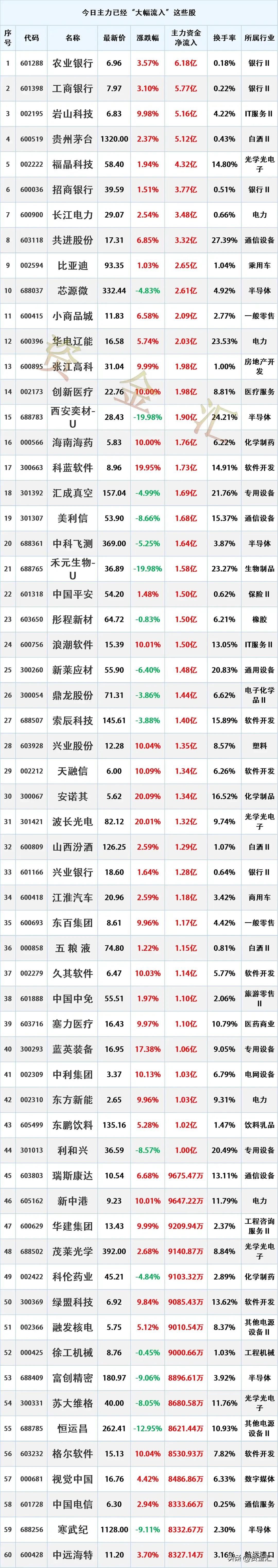 主力资金抢筹，7月28日主力资金已经“大幅买入”这些股
更新日期：2026年7月