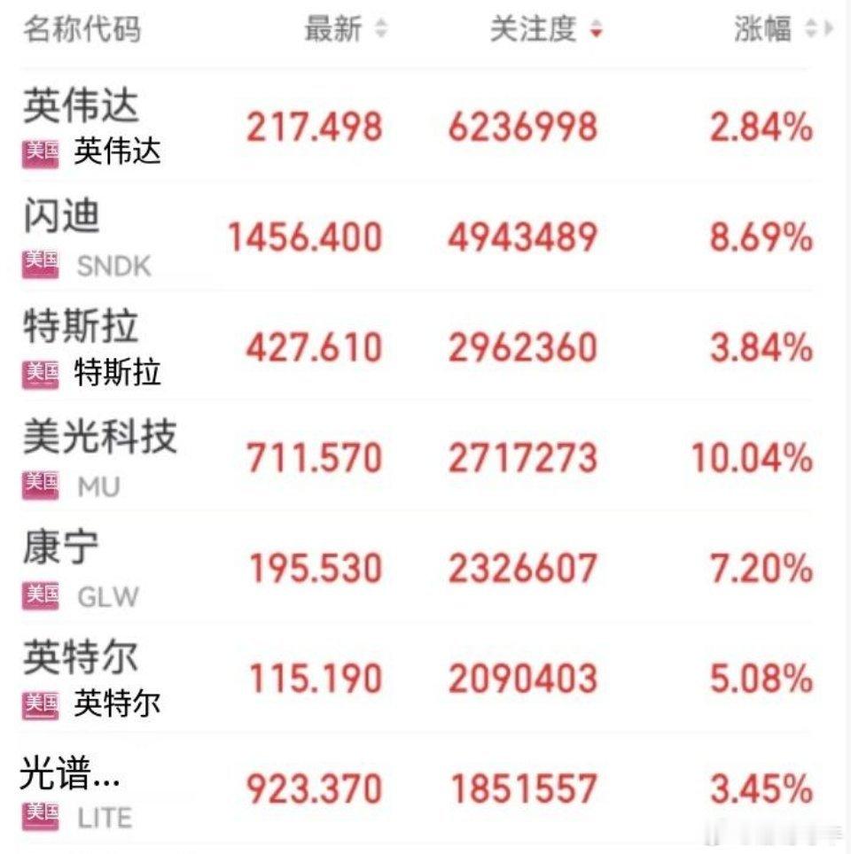 今晚美股科技股又疯了，英伟达涨+2%再创新高，市值5.25万亿美元。存储芯片的美