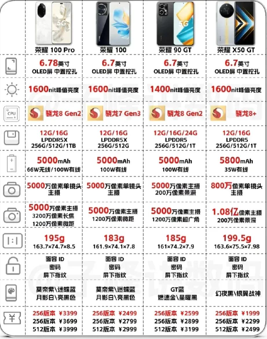 你荣耀最近发布的4款手机
荣耀100 pro，手机，3399元
荣耀100，手机