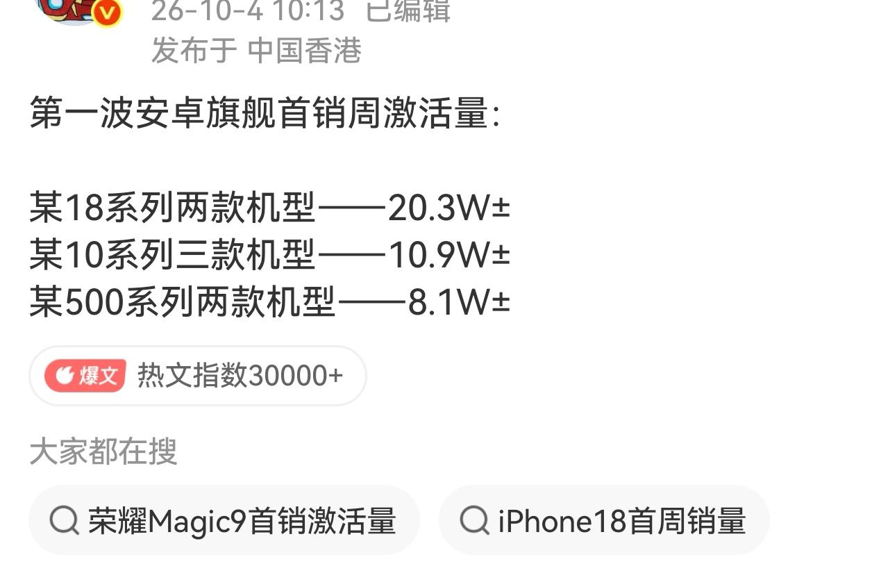 第一波安卓旗舰首周激活量
小米18 Pro系列暂时拿下第一，OPPO Find 