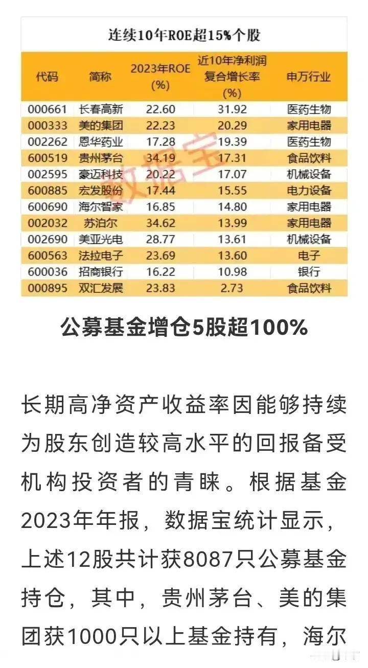 连续10年ROE超15％个股

ROE，即净资产收益率（Rate of Retu