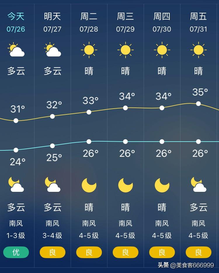 进入二伏，沈阳一天比一天热了起来，这周最高温度达到了35°C。

今日多云，气温