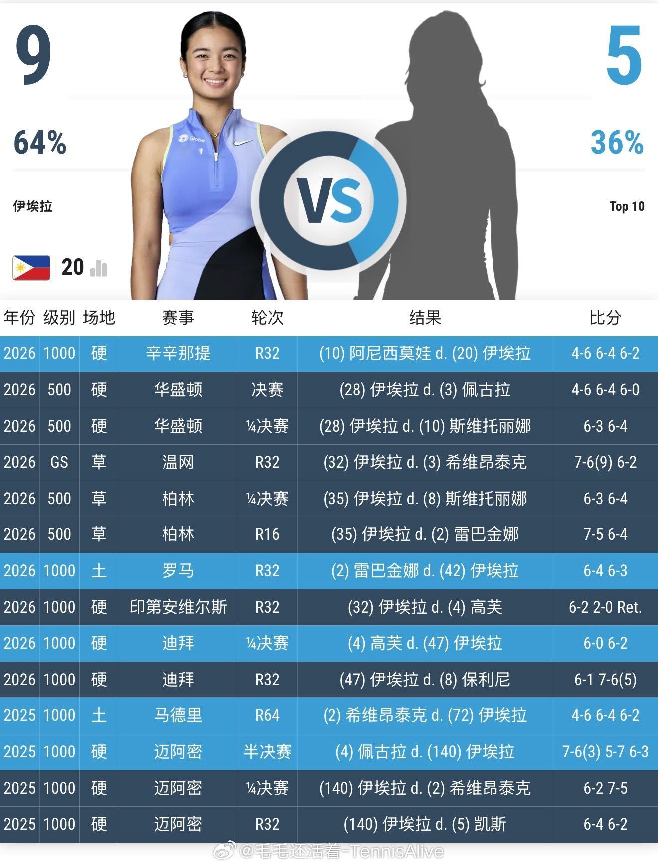 阿尼西莫娃逆转获胜，阻止了伊埃拉对世界前十6连胜。这场比赛伊埃拉接发球依然强势。