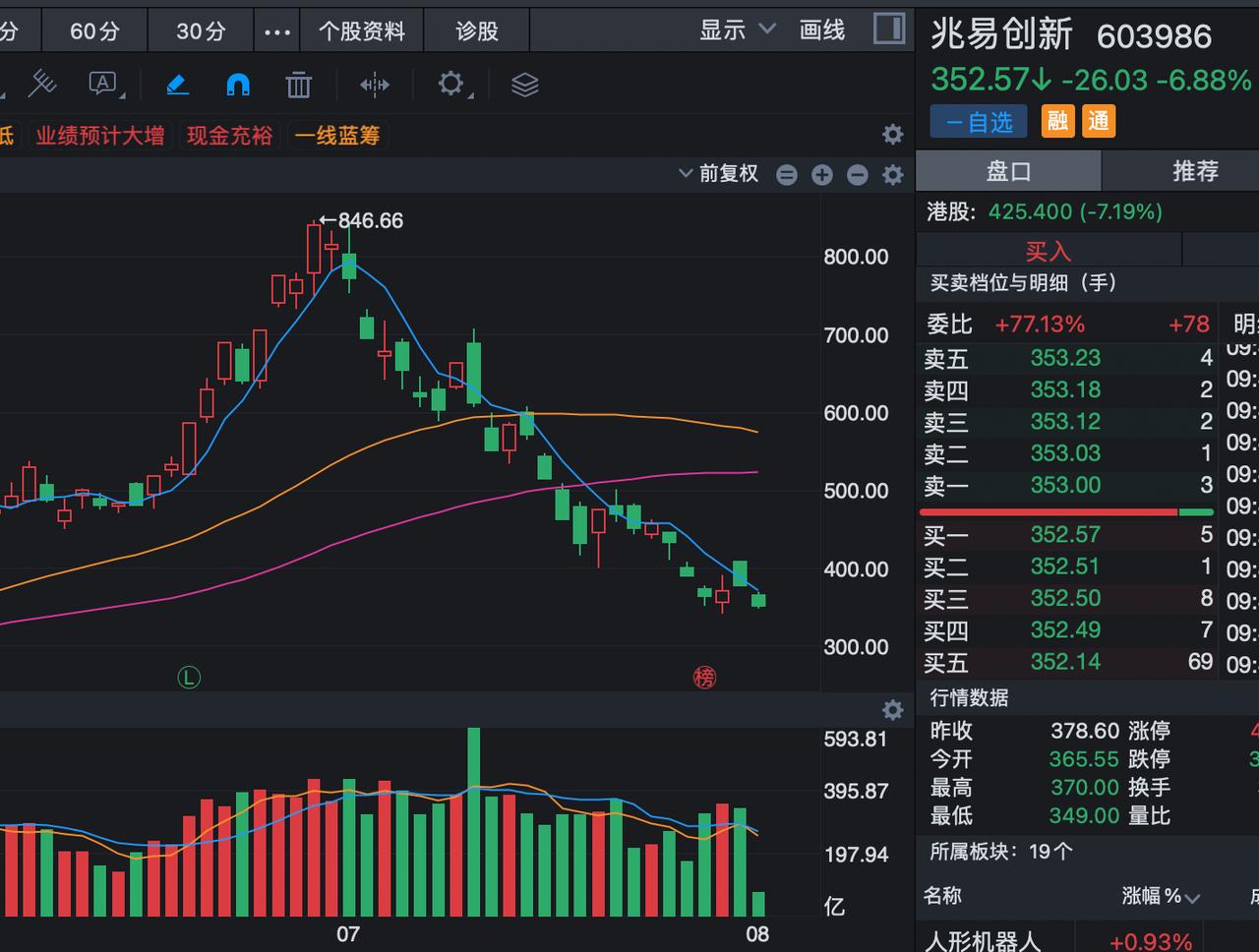 兆易创新这一波太惨烈了，今天又暴跌7%即将新低，
这一波下跌任何一个位置抄底都被