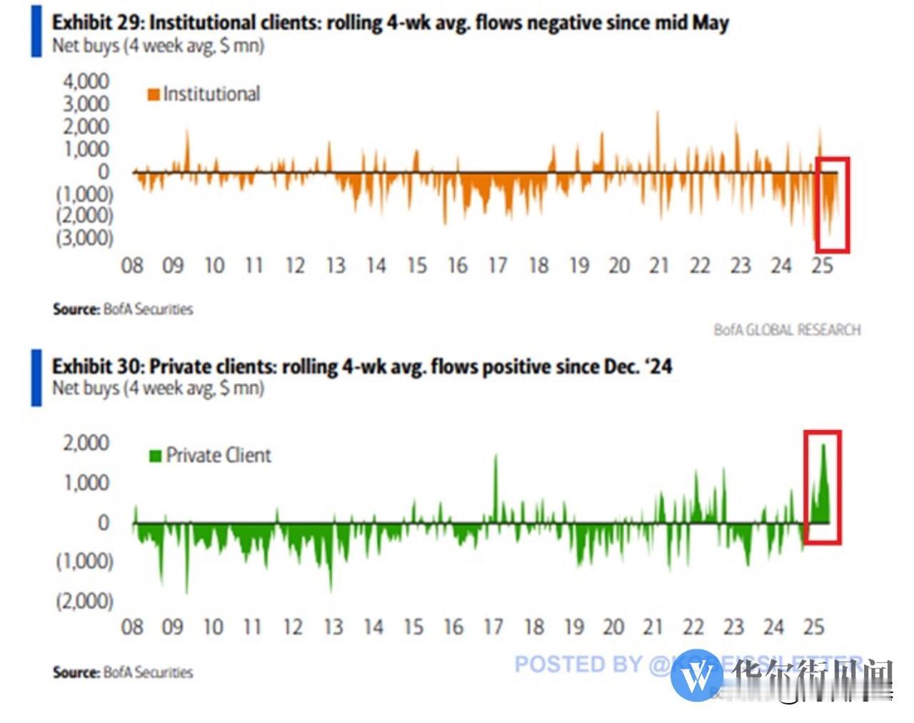 美股：反向操作，机构与散户的分歧！

据美国银行的数据显示，上周美股在周线全线调