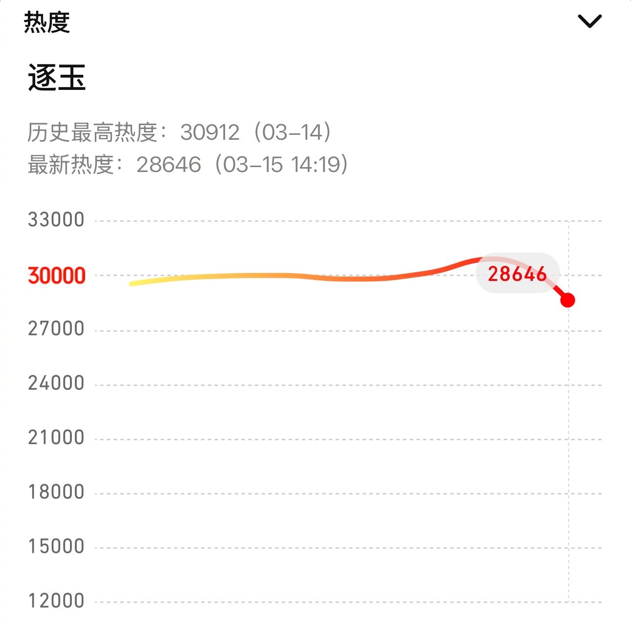 张凌赫田曦薇《逐玉》双平台播的情况下，爱奇艺热度突破10337，腾讯热度突破30