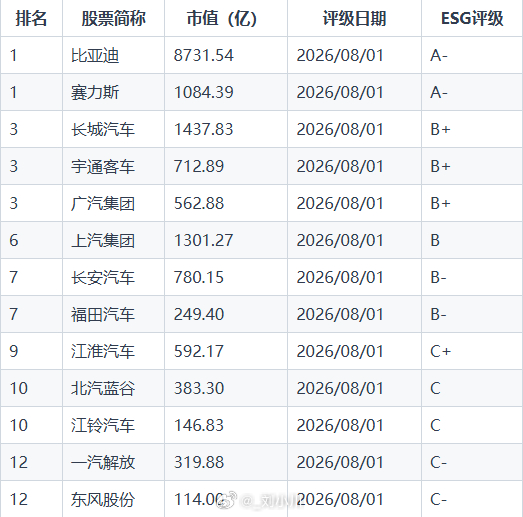 中国汽车开放崛起之路 伦交所富时罗素最新ESG评级结果正式出炉:本次榜单中，比亚