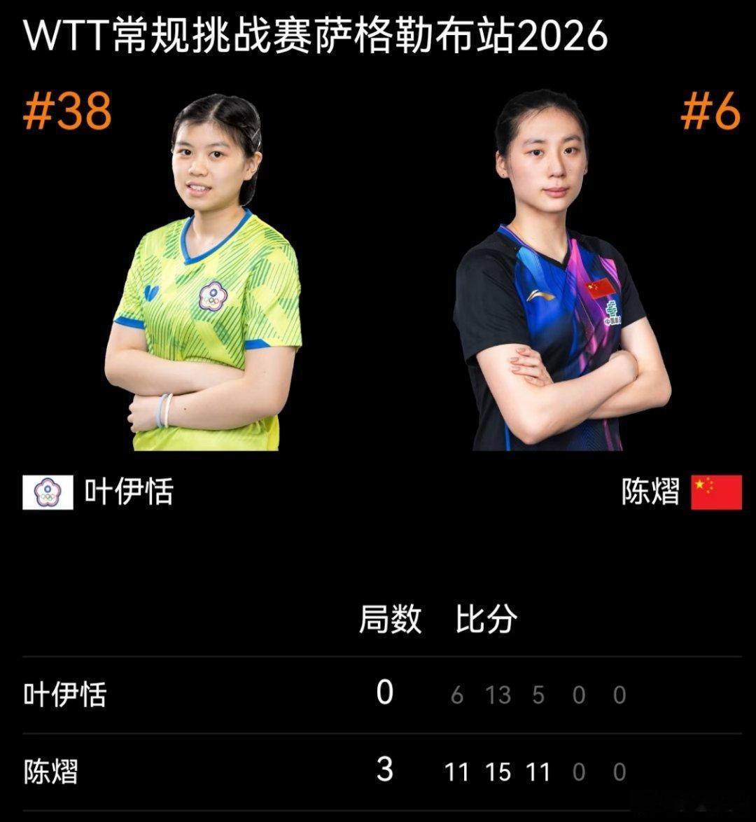 陈熠3比0叶伊恬WTT萨格勒布常规赛，国乒选手陈熠发挥出色，以3-0（11-6、
