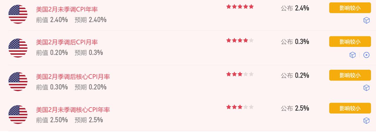 美国劳工部周三报告称，
2月份消费者价格指数同比上涨2.4%。
这一数据与1月份
