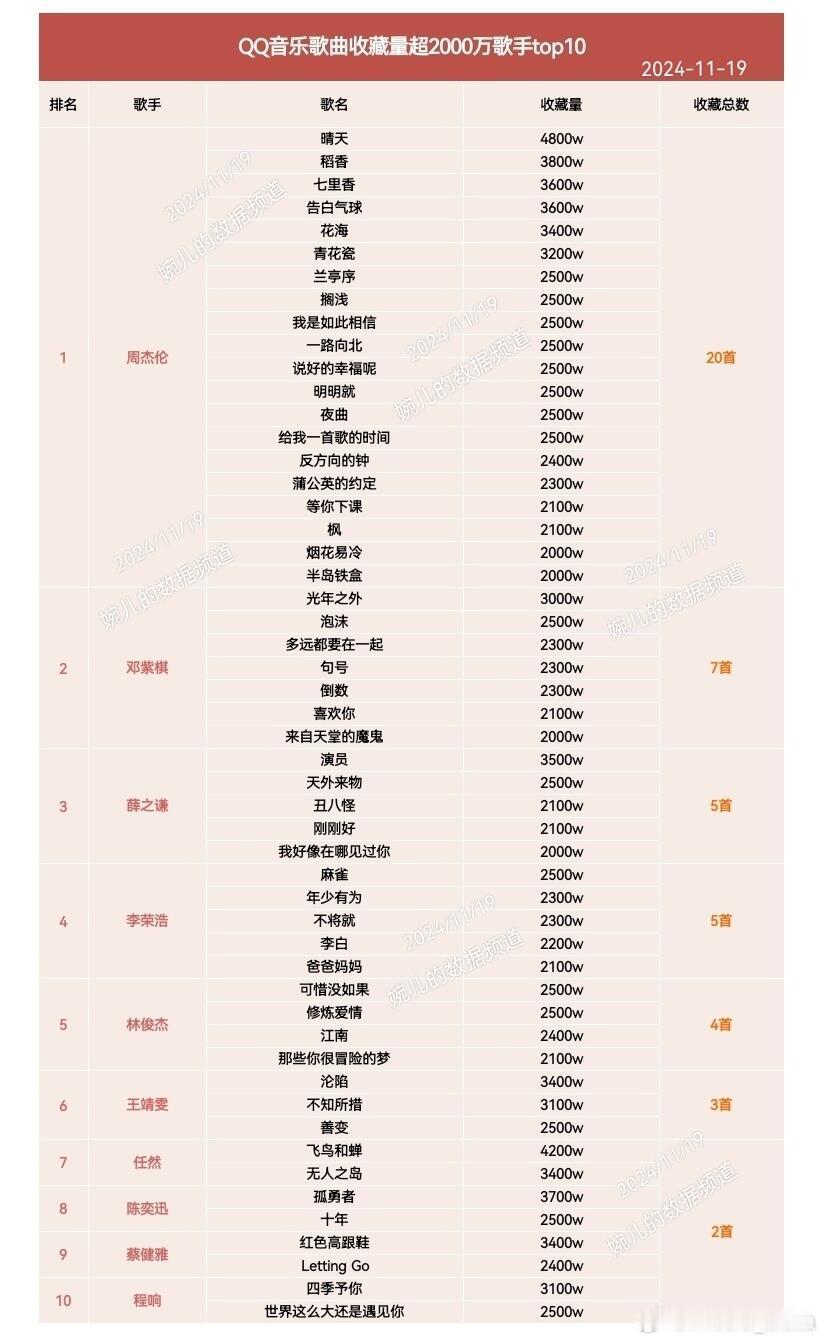 QQ音乐歌曲收藏超过2000万歌手排名TOP10 