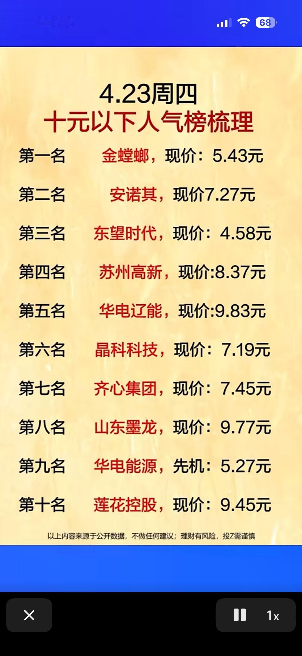 4月23日周四股市行情，十元以下人气榜。

4月23日周四股市这行情，真是让人又