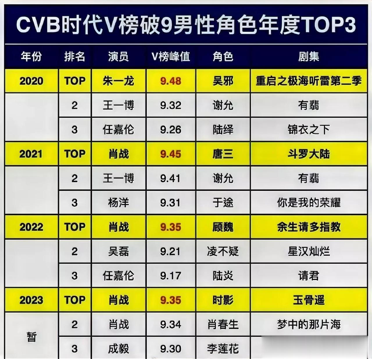 历年CVB时代V榜破9男性角色年度前三
2020：朱一龙、王一博、任嘉伦 
20