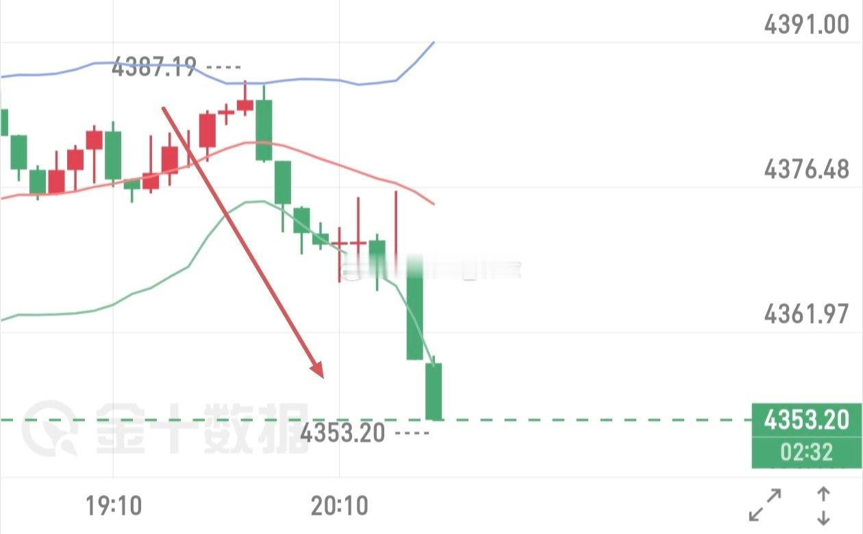 现货黄金成功命中4360附近，击穿至4353完美符合晚间的预期收34点2000优